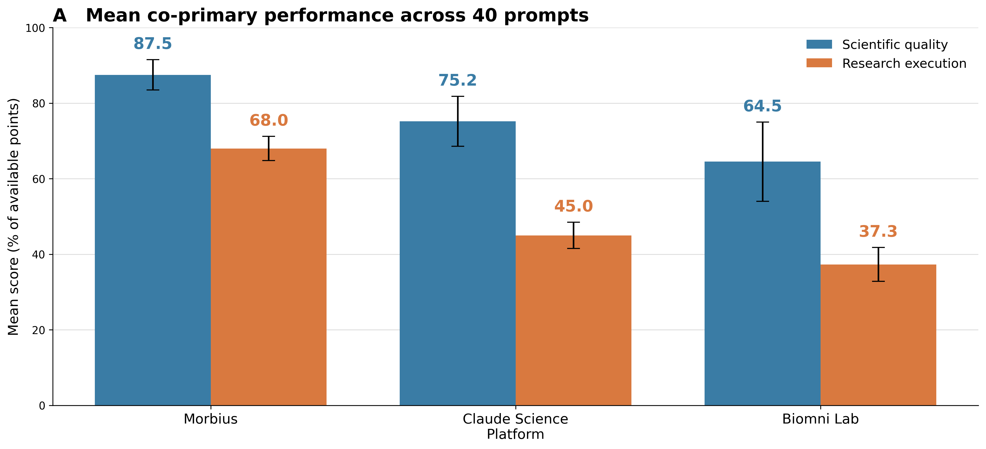 Mean co-primary performance across platforms - Morbius leads with 89.8% in scientific quality