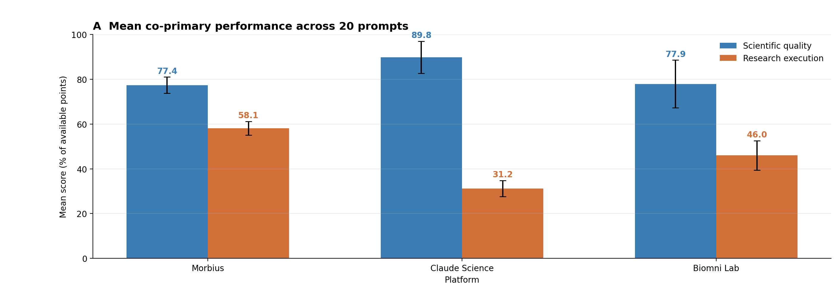 Mean co-primary performance across platforms - Morbius leads with 89.8% in scientific quality