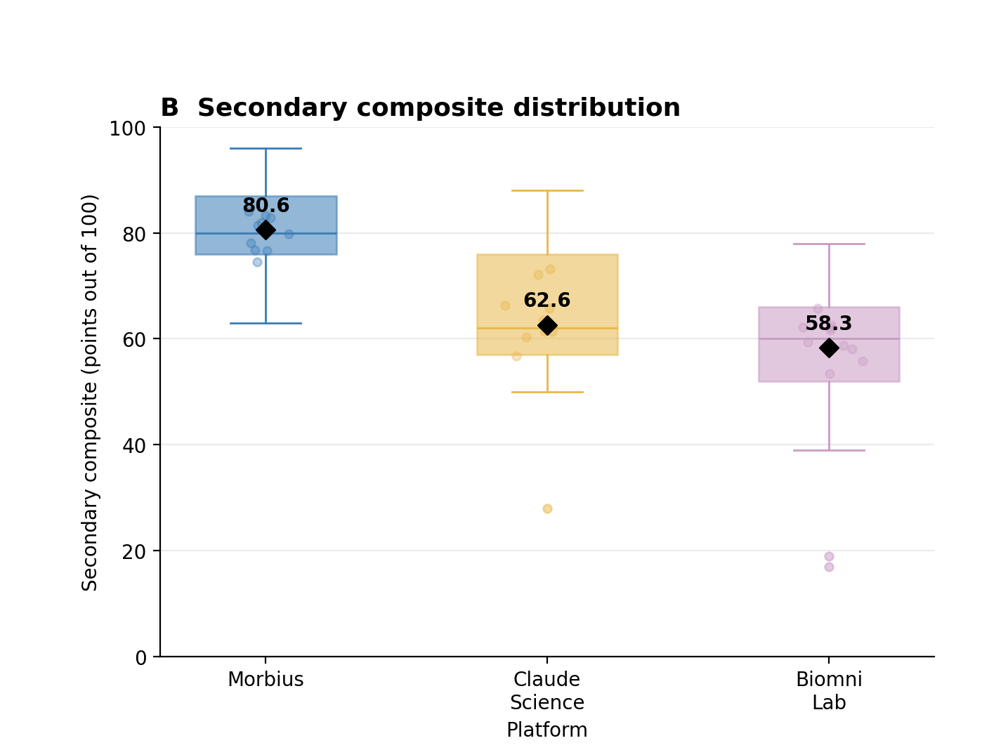 Secondary composite distribution - Morbius median 80.6 out of 100