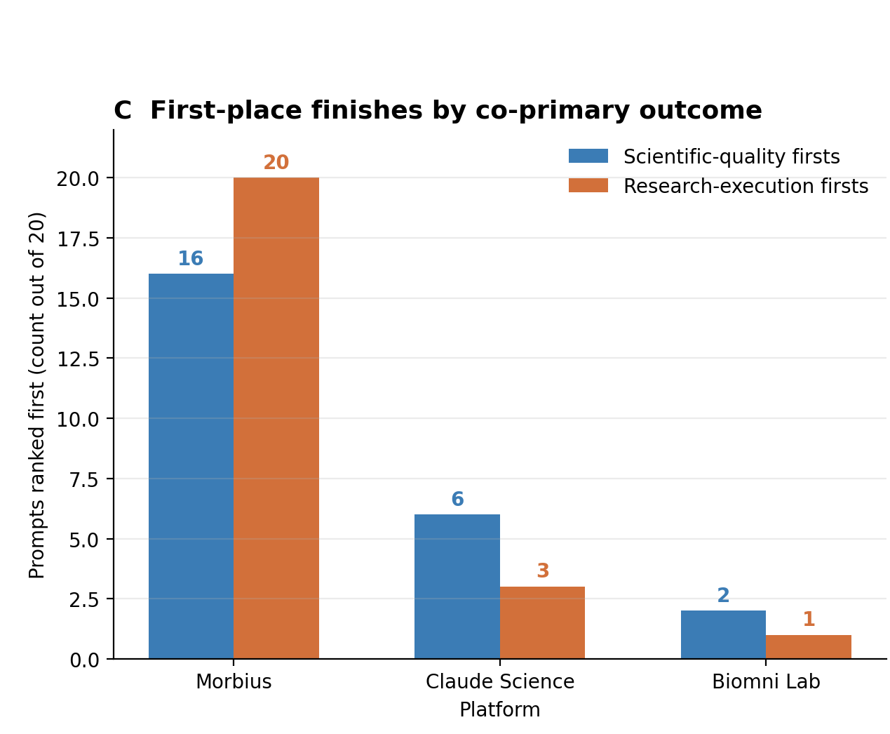 First-place finishes by outcome - Morbius: 16 scientific, 20 execution firsts